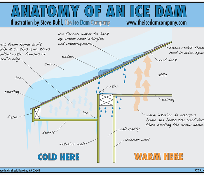Anatomy of an ice dam 